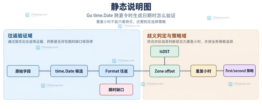 Go time.Date 输入字段、IANA 时区位置和 Time 结果之间的静态边界说明图
