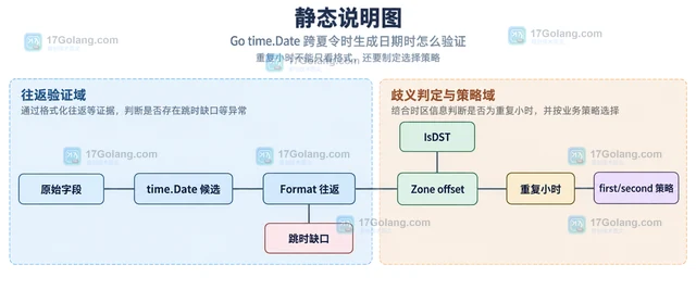 Go time.Date 跨夏令时生成日期时怎么验证