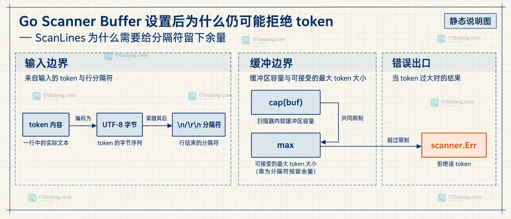 Go Scanner、SplitFunc、输入 Reader 与 Scanner.Err 之间的静态调用关系说明图
