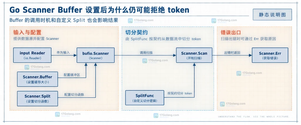 Go Scanner Buffer 由 token 内容、ScanLines 分隔符和最大缓冲组成的边界说明图