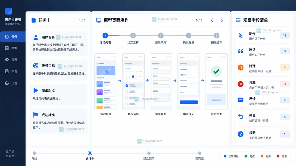 在线原型可用性走查任务目标起点成功标准观察字段和测试步骤工作台示意