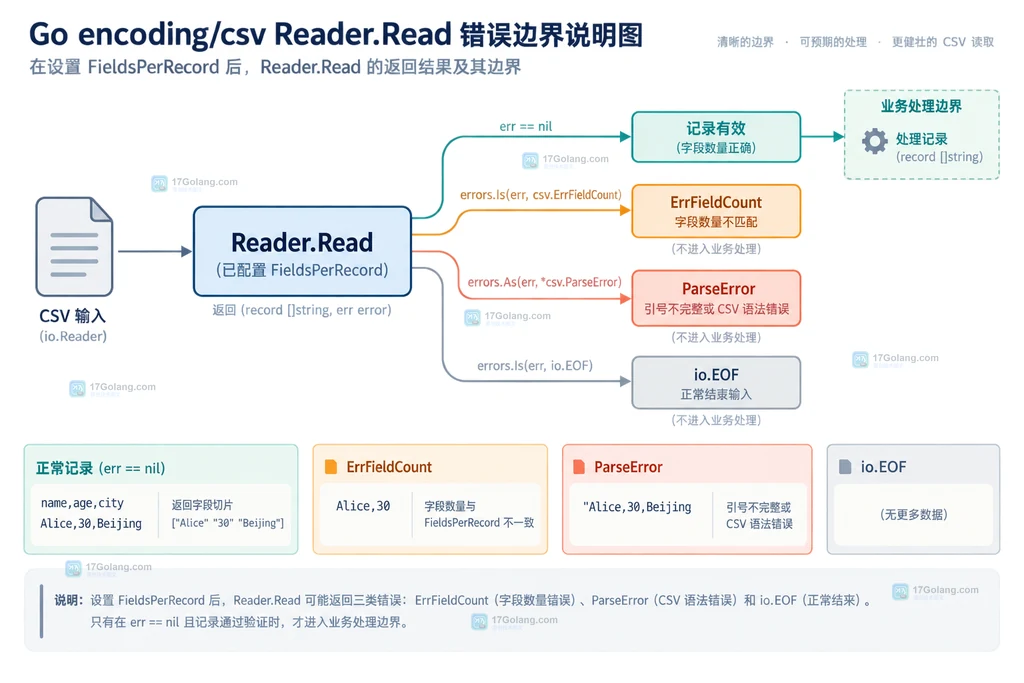 Go encoding/csv 先读取表头并把三列契约交给 Reader 的结构说明图