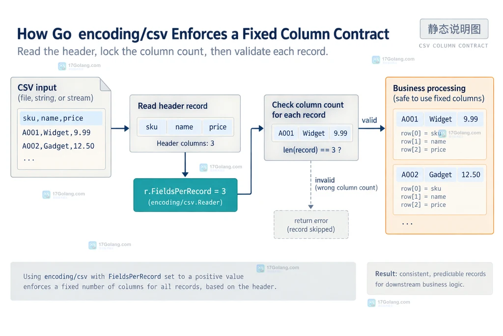 Go csv Reader 区分 ErrFieldCount、ParseError 与 io.EOF 的错误边界说明图