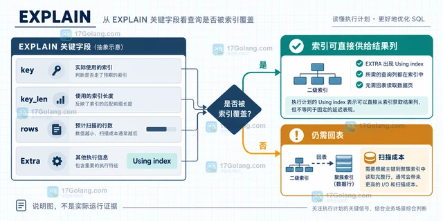 MySQL 覆盖索引减少回表读取的实现方法