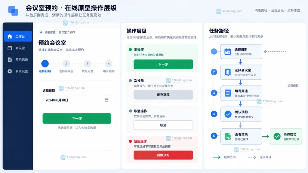 在线原型首屏任务入口主次操作按钮状态成功去向返回路径层级示意