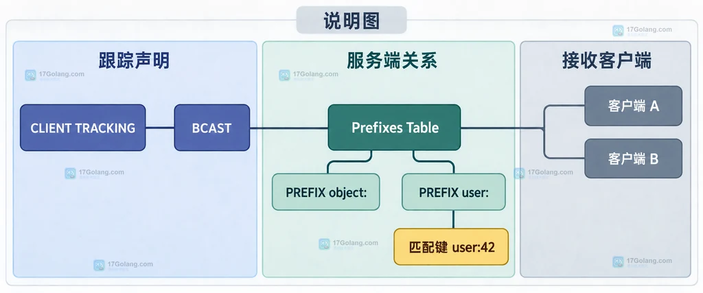 Redis CLIENT TRACKING BCAST 按 PREFIX 关联客户端与失效键的结构说明图