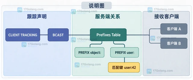 Redis CLIENT TRACKING用 BCAST 接收客户端缓存失效通知的实现方法