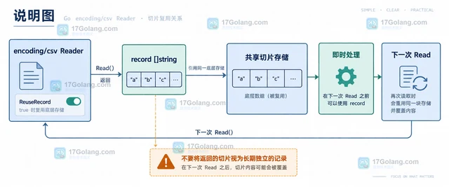 Go encoding/csv复用字段切片降低分配的写法