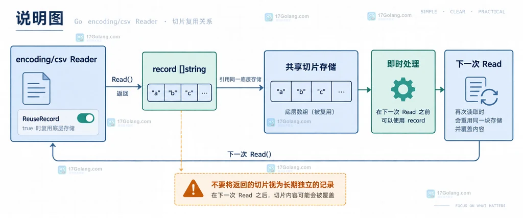Go CSV 批量收集时 record 复制到 owned 切片并隔离后续 Read 的结构说明图