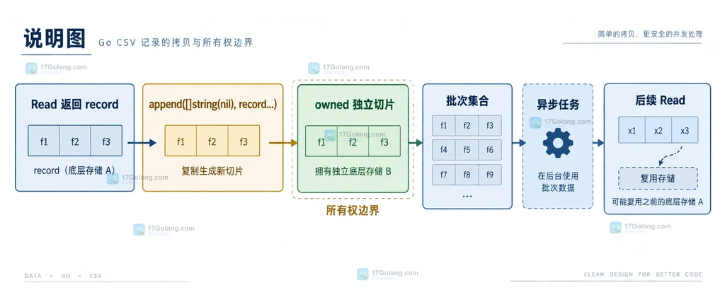 Go encoding/csv Reader 使用 ReuseRecord 复用字段切片并即时处理 CSV 行的结构说明图
