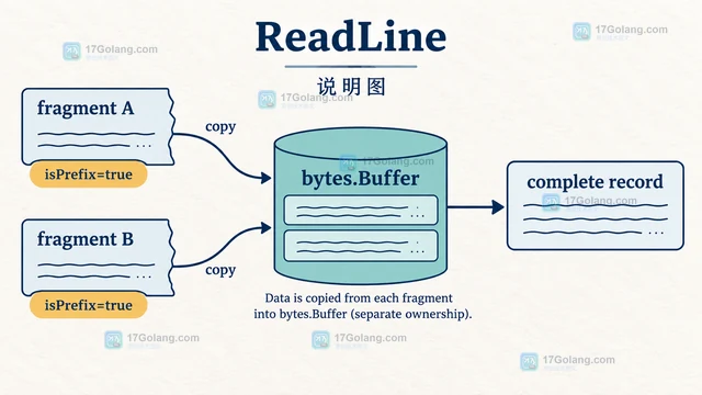 Go bufio.Reader处理超长行而不截断的读取方法