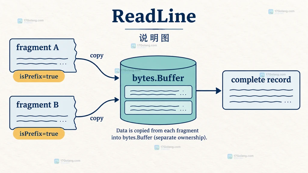 Go bufio.Reader、底层 io.Reader 与超长行片段之间的缓冲区边界说明图