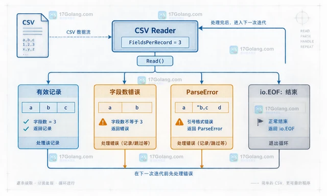 Go encoding/csv处理注释行并保留有效记录的解析方案