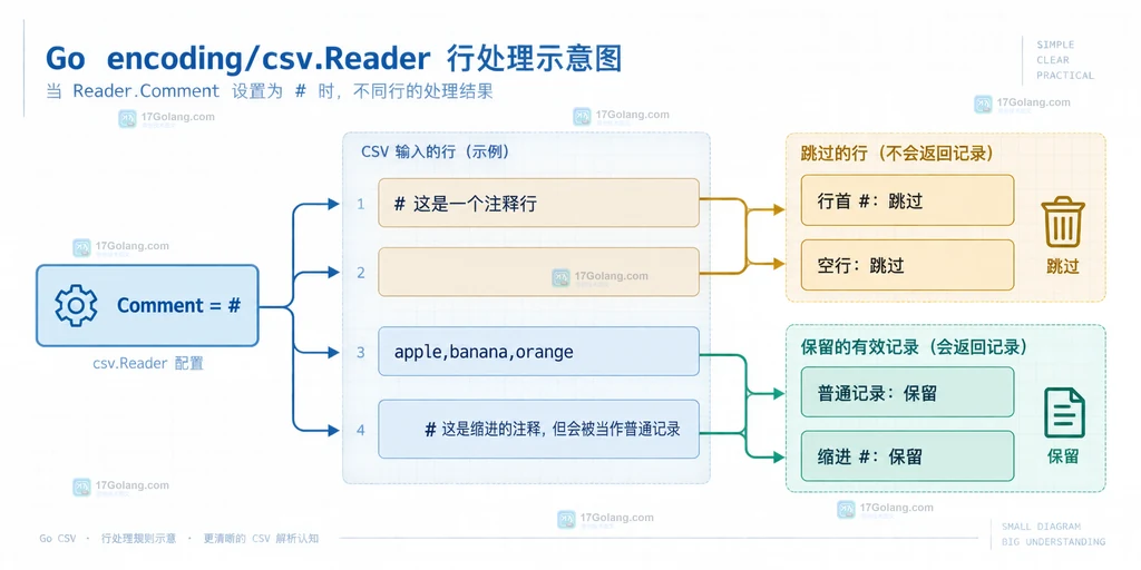 Go csv.Reader 在 FieldsPerRecord 等于三时分流有效记录、字段数错误、ParseError 和 io.EOF 的边界说明图