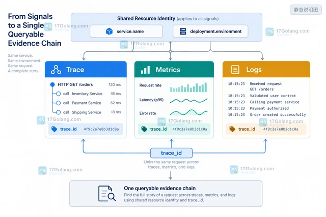 OpenTelemetry 毕业后如何把 Trace、Metrics、Logs 统一到同一条证据链