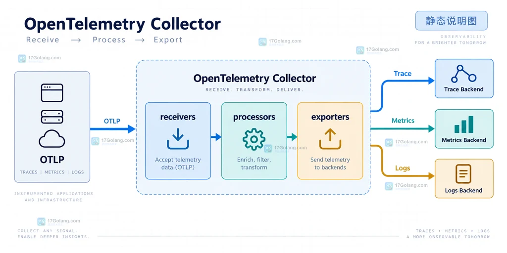 OpenTelemetry Trace Metrics Logs 通过 service.name、环境属性和 trace_id 形成证据链的结构说明图