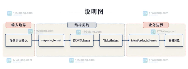 Structured Outputs让模型结果贴合 JSON Schema的实现方法