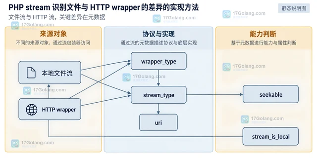 PHP stream识别文件与 HTTP wrapper 的差异的实现方法