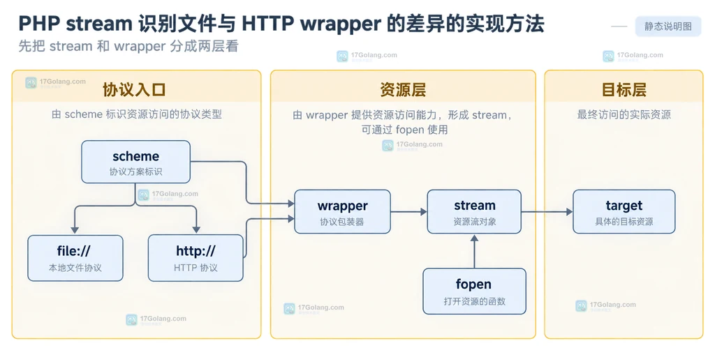 PHP stream、wrapper 与 target 三层关系的静态结构说明图,展示 file 和 HTTP 入口如何共用读写资源边界