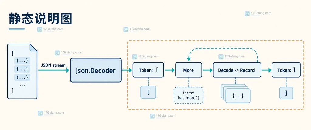 Go json.Decoder 处理大型 JSON 数组时 io.Reader 缓冲区和当前记录内存边界的静态说明图