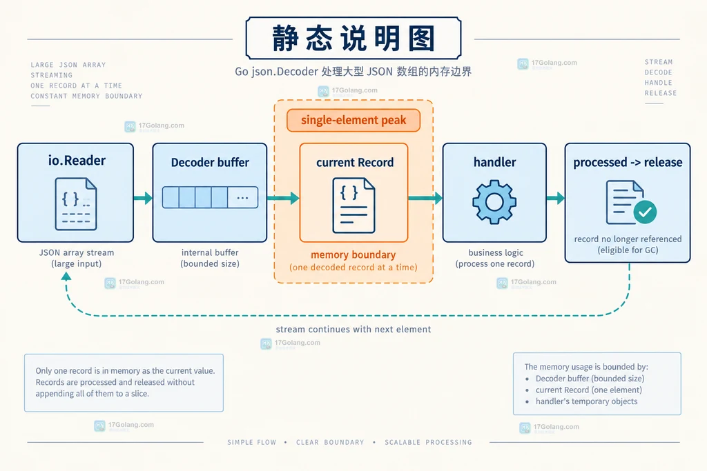 Go json.Decoder 使用 Token More Decode 读取大型 JSON 数组边界的静态结构说明图