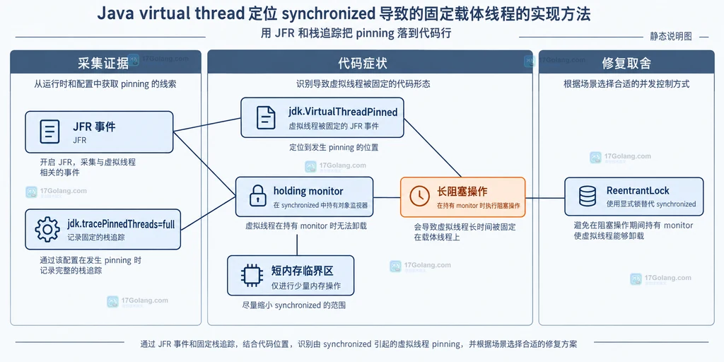 Java Virtual Thread、carrier 平台线程、synchronized monitor、阻塞 I/O 与 JDK 版本边界的静态关系说明图