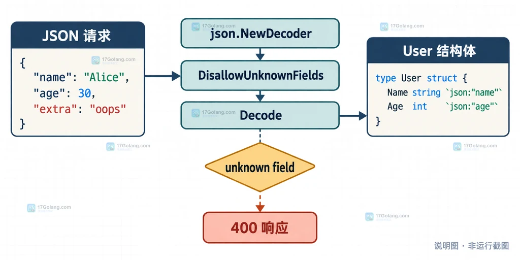 Go json.Decoder、DisallowUnknownFields、User结构体和未知字段错误之间的关系说明图