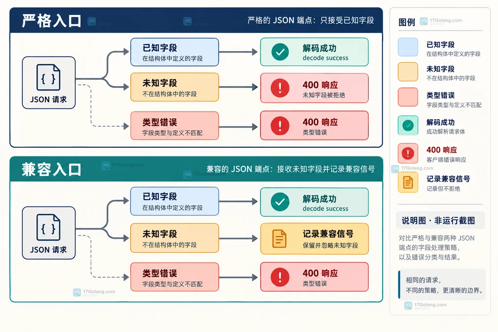 Go JSON严格入口、兼容入口、未知字段和类型错误的策略关系说明图