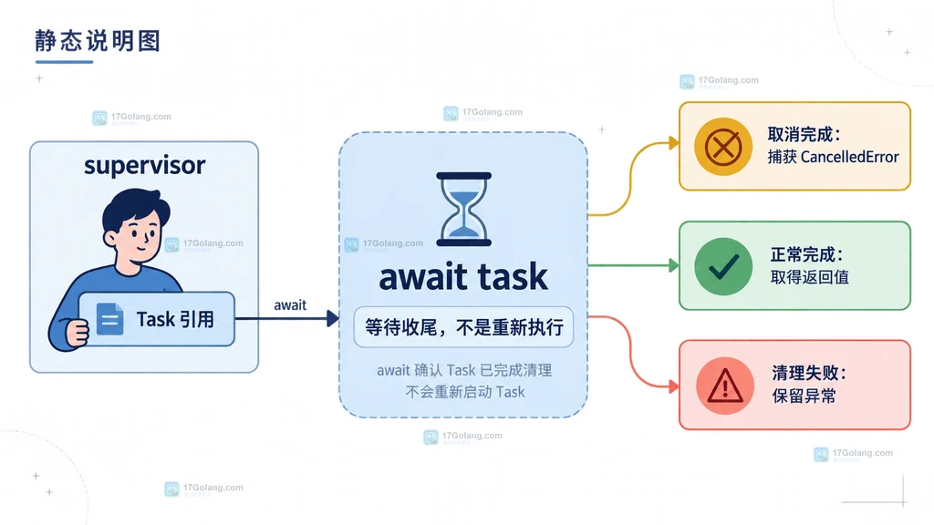 Python asyncio Task.cancel 经过 await 挂起点进入 CancelledError 与 finally 资源释放的结构说明图