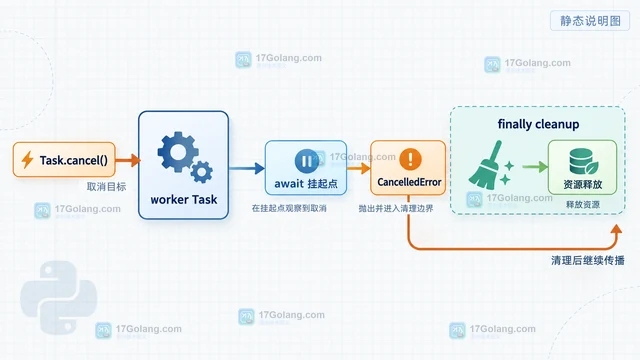 Python asyncio取消任务后等待清理完成的实现方法