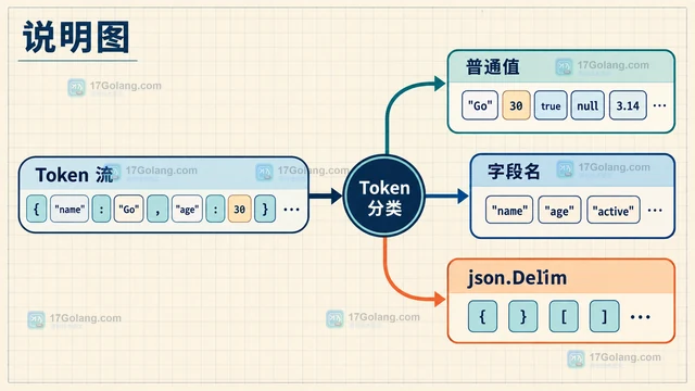 Go json.Decoder用 Token 识别嵌套边界的实现方式