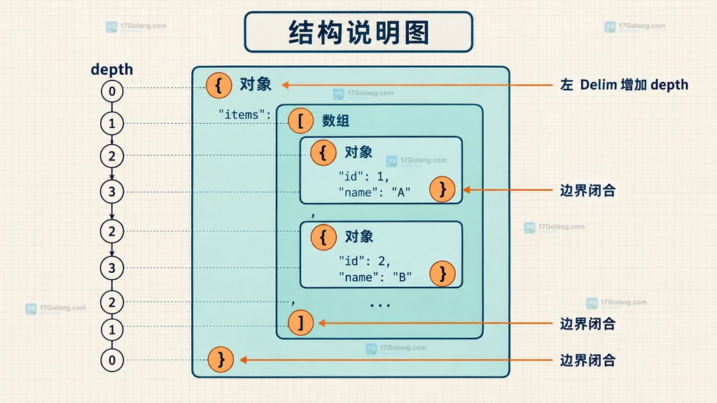 Go json.Decoder Token 流分流为普通值、字段名和 json.Delim 的说明图