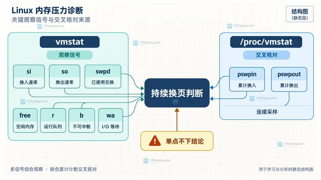 Linux vmstat 的 si 和 so 分别连接磁盘与内存的换入换出方向说明图