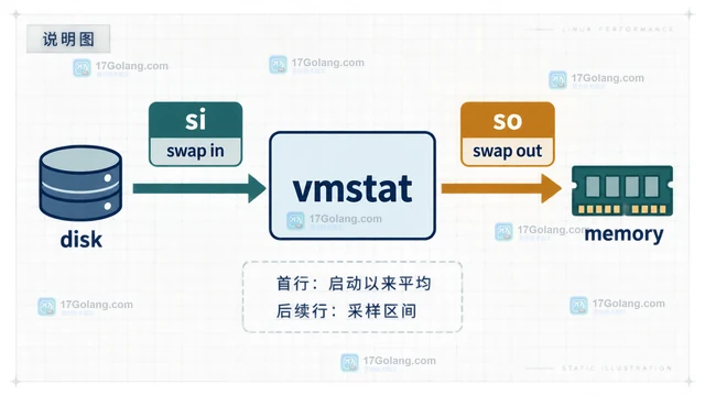 Linux vmstat用 si/so 判断持续换页的实现方法