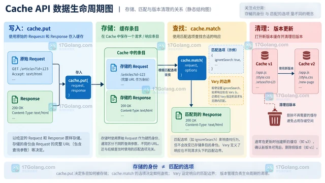 Cache API用 match 选项控制查询参数是否参与缓存键的实现方法