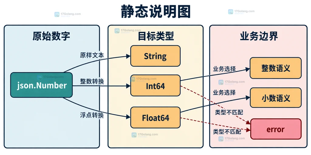 Go json.Decoder 中 JSON 数字从 interface 默认 float64 到 UseNumber 保留 json.Number 的结构说明图