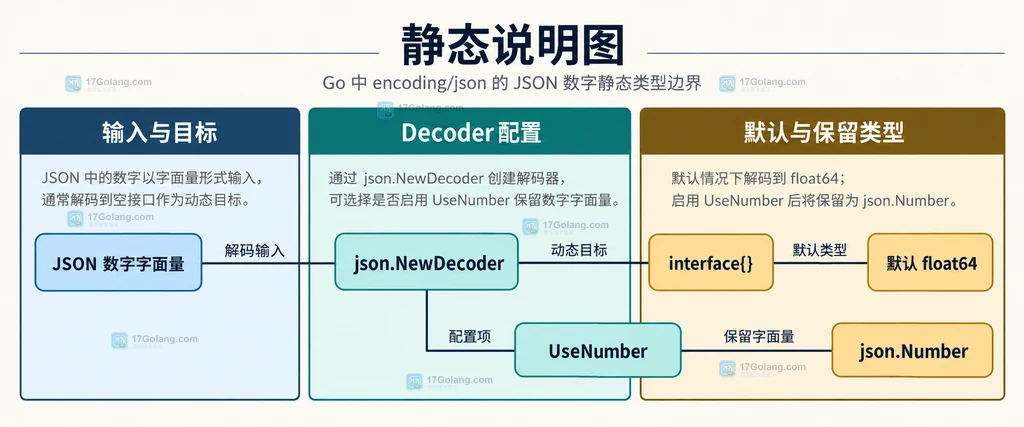 json.Number 通过 String、Int64 和 Float64 连接整数语义、小数语义与 error 边界的结构说明图