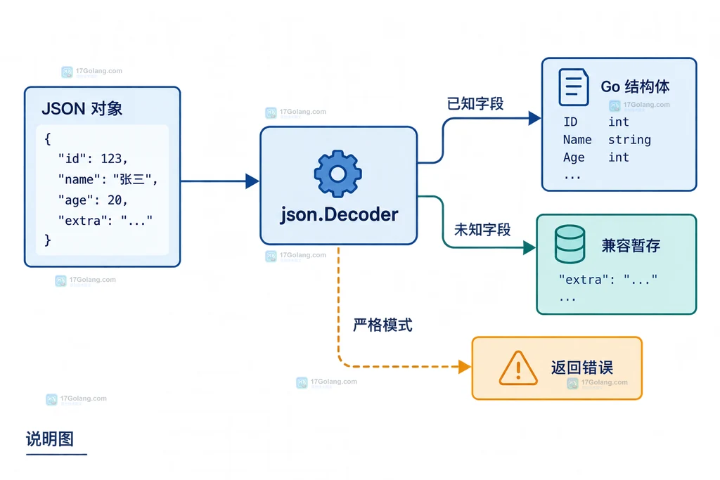 Go json.RawMessage 保存未知 JSON 字段并在版本升级后重新解释的结构图