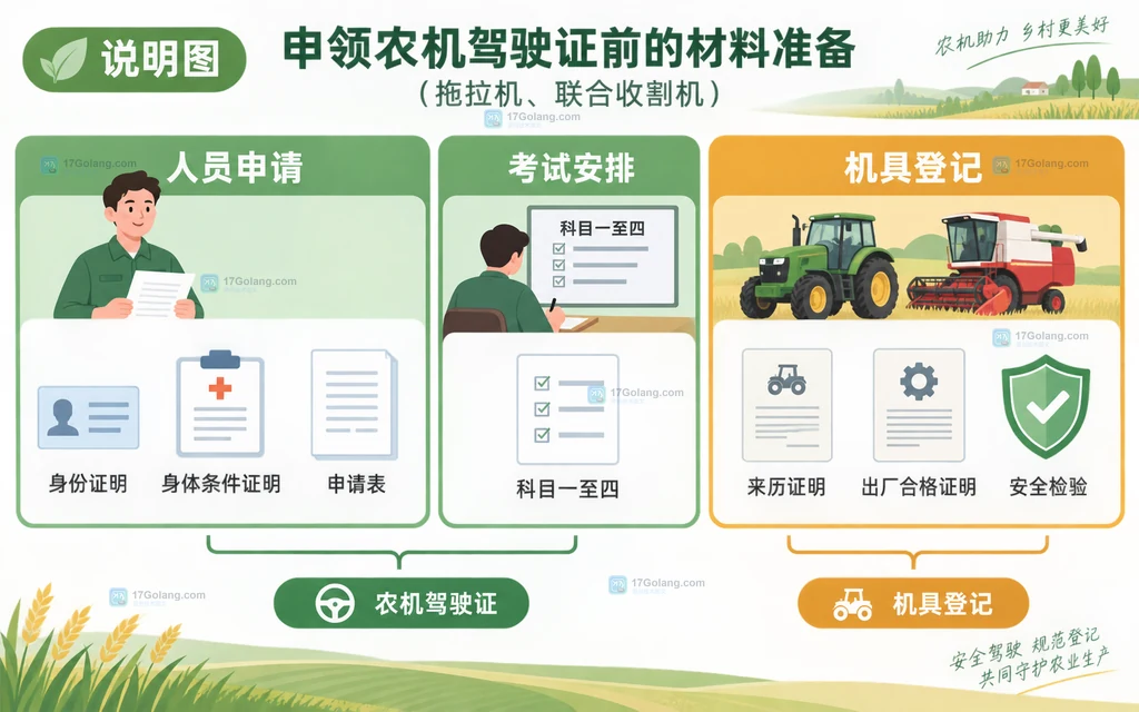农机驾驶操作证办理前按人员材料、考试科目和机具凭证复核预约补正现场核验的结构图