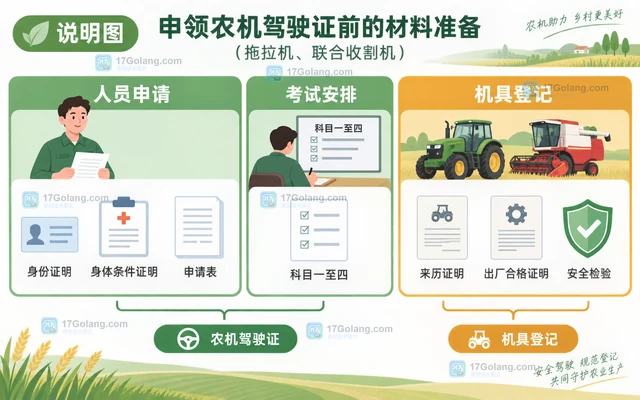 农机驾驶操作证办理前如何核对培训、考试和登记材料