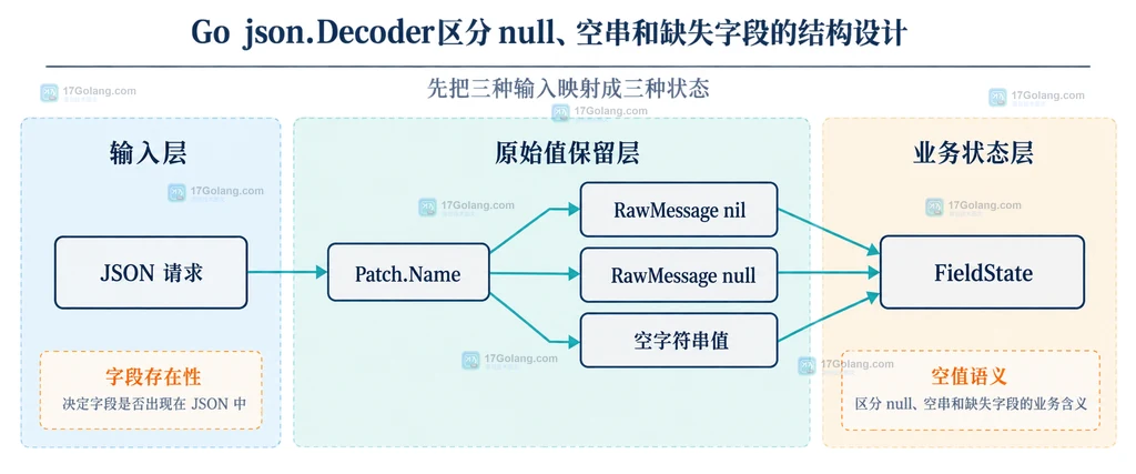Go strings.Reader、json.Decoder、Patch、RawMessage、readString 和 FieldState 的静态调用关系说明图