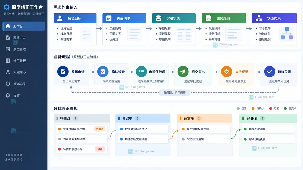 角色目标页面清单字段字典状态约束分批修正原型的流程工作台示意