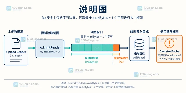 Go io限制上传读取长度的安全写法