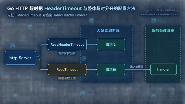 Go HTTP 超时把 HeaderTimeout 与整体超时分开的配置方法