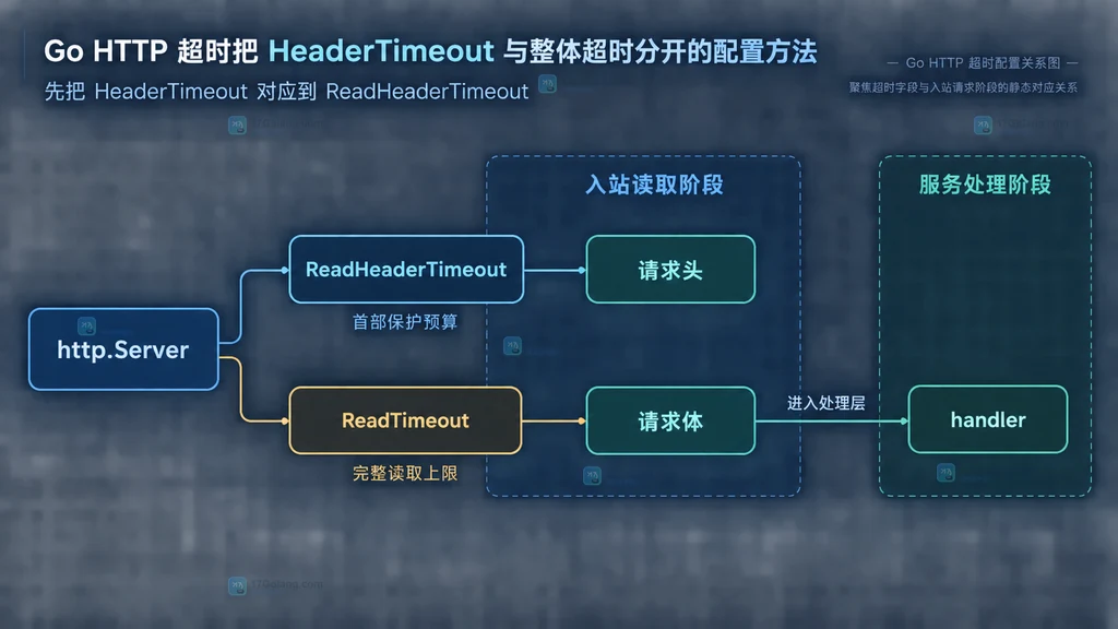 Go HTTP ReadHeaderTimeout ReadTimeout WriteTimeout IdleTimeout 四类预算的静态关系图