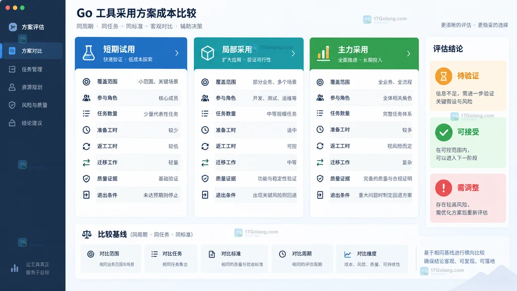 短期试用局部采用主力采用三种方案投入产出证据比较示意