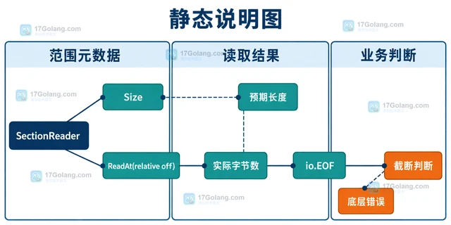 Go io用 SectionReader 读取文件片段的范围方案