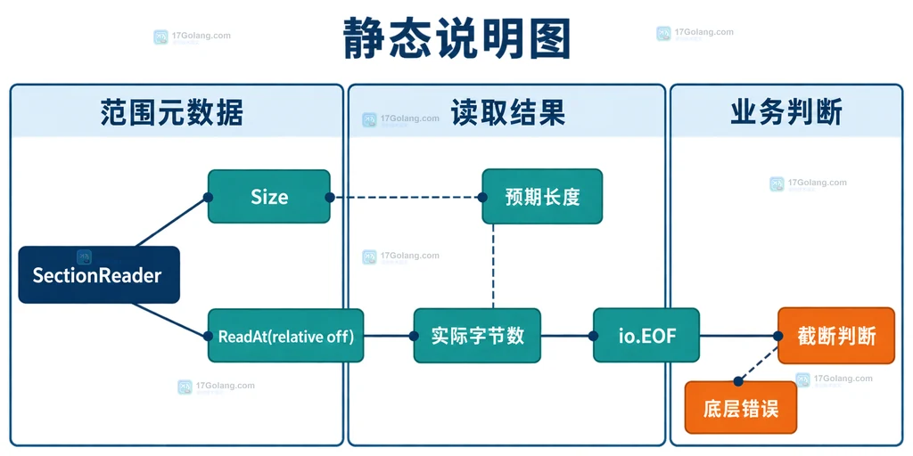 Go io NewSectionReader 用 ReaderAt、绝对起点和长度形成受限片段读取器的静态结构说明图