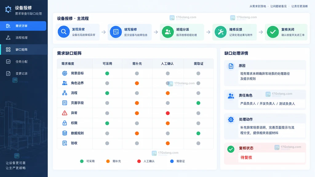 需求文档可采用需补充人工确认需取证四类缺口矩阵示意