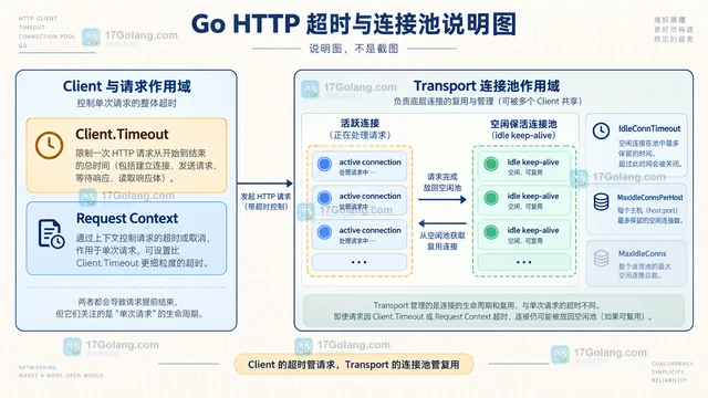 Go HTTP 超时回收空闲连接避免资源占满的排查指南
